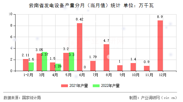 云南省發(fā)電設(shè)備產(chǎn)量分月（當月值）統(tǒng)計