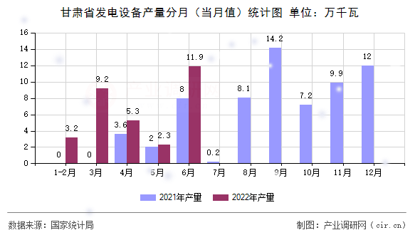 甘肅省發(fā)電設(shè)備產(chǎn)量分月(當月值)統(tǒng)計圖 甘肅省發(fā)電設(shè)備產(chǎn)量分月(當月值)統(tǒng)計圖