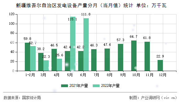 新疆維吾爾自治區(qū)發(fā)電設(shè)備產(chǎn)量分月（當(dāng)月值）統(tǒng)計(jì)