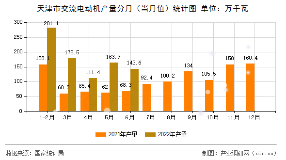 天津市交流電動機產(chǎn)量分月（當月值）統(tǒng)計圖