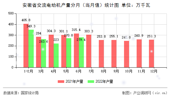 安徽省交流電動機(jī)產(chǎn)量分月(當(dāng)月值)統(tǒng)計圖 安徽省交流電動機(jī)產(chǎn)量分月(當(dāng)月值)統(tǒng)計圖