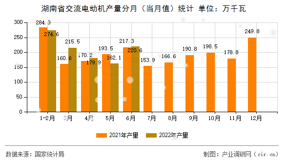 湖南省交流電動機(jī)產(chǎn)量分月（當(dāng)月值）統(tǒng)計(jì)