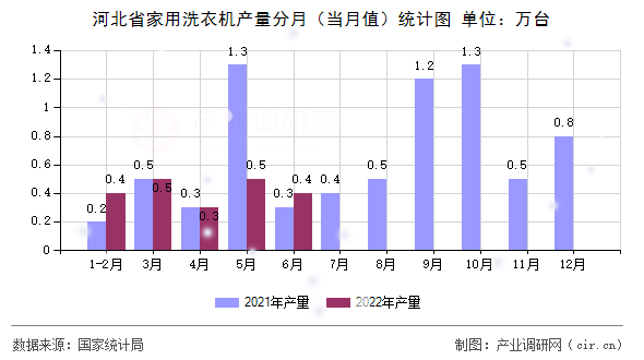 河北省家用洗衣機(jī)產(chǎn)量分月（當(dāng)月值）統(tǒng)計(jì)圖