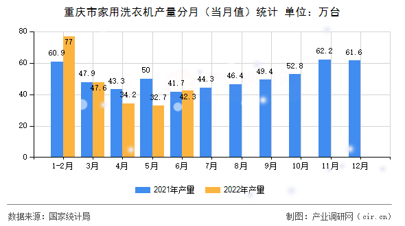 重慶市家用洗衣機(jī)產(chǎn)量分月（當(dāng)月值）統(tǒng)計(jì)