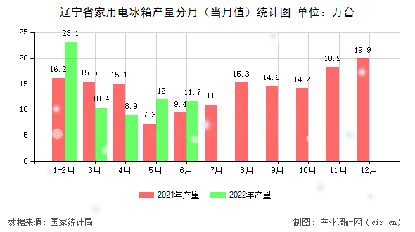 遼寧省家用電冰箱產(chǎn)量分月(當(dāng)月值)統(tǒng)計(jì)圖 遼寧省家用電冰箱產(chǎn)量分月(當(dāng)月值)統(tǒng)計(jì)圖