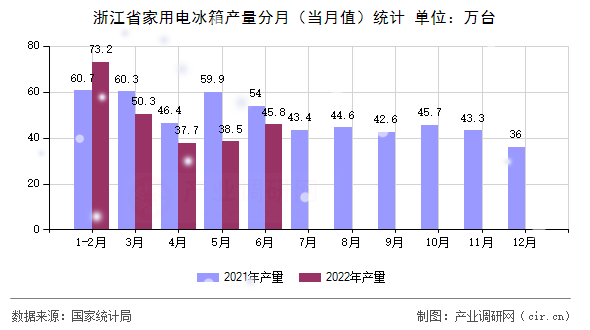 浙江省家用電冰箱產量分月（當月值）統(tǒng)計