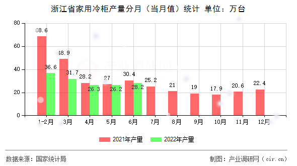浙江省家用冷柜產(chǎn)量分月（當(dāng)月值）統(tǒng)計(jì)