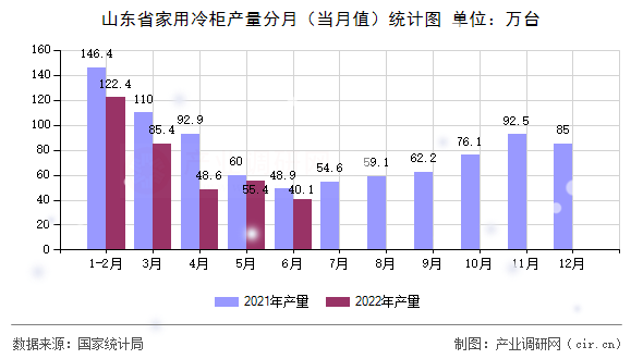 山東省家用冷柜產(chǎn)量分月（當(dāng)月值）統(tǒng)計圖