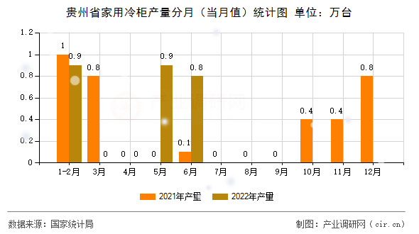貴州省家用冷柜產(chǎn)量分月(當月值)統(tǒng)計圖 貴州省家用冷柜產(chǎn)量分月(當月值)統(tǒng)計圖