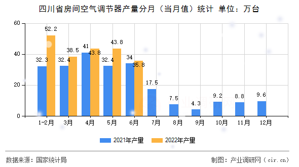 四川省房間空氣調節(jié)器產量分月（當月值）統(tǒng)計