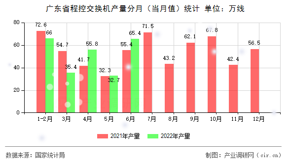 廣東省程控交換機產(chǎn)量分月(當月值)統(tǒng)計 廣東省程控交換機產(chǎn)量分月(當月值)統(tǒng)計