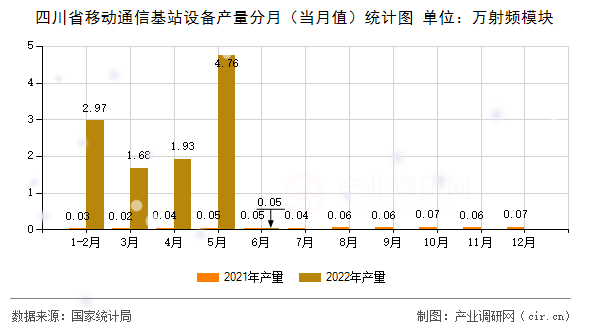 四川省移動(dòng)通信基站設(shè)備產(chǎn)量分月（當(dāng)月值）統(tǒng)計(jì)圖