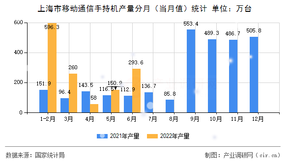 上海市移動通信手持機產(chǎn)量分月(當月值)統(tǒng)計 上海市移動通信手持機產(chǎn)量分月(當月值)統(tǒng)計