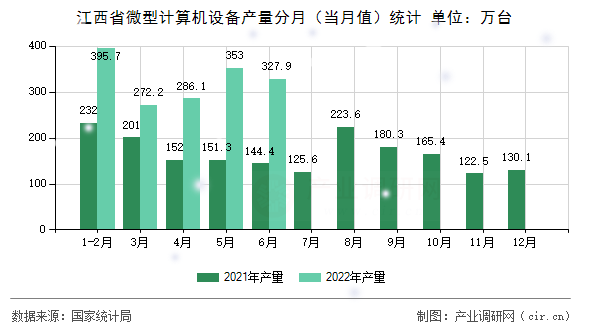 江西省微型計算機(jī)設(shè)備產(chǎn)量分月（當(dāng)月值）統(tǒng)計