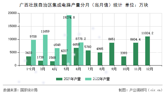 廣西壯族自治區(qū)集成電路產(chǎn)量分月（當(dāng)月值）統(tǒng)計(jì)