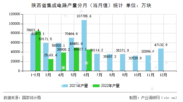 陜西省集成電路產(chǎn)量分月（當月值）統(tǒng)計