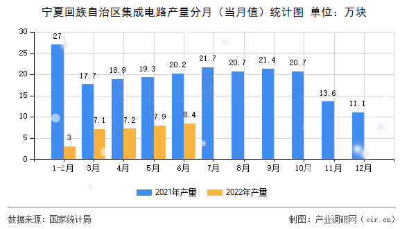 寧夏回族自治區(qū)集成電路產(chǎn)量分月（當(dāng)月值）統(tǒng)計(jì)圖