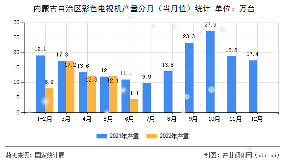 內(nèi)蒙古自治區(qū)彩色電視機產(chǎn)量分月（當月值）統(tǒng)計