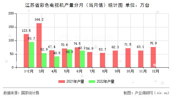 江蘇省彩色電視機產(chǎn)量分月（當月值）統(tǒng)計圖