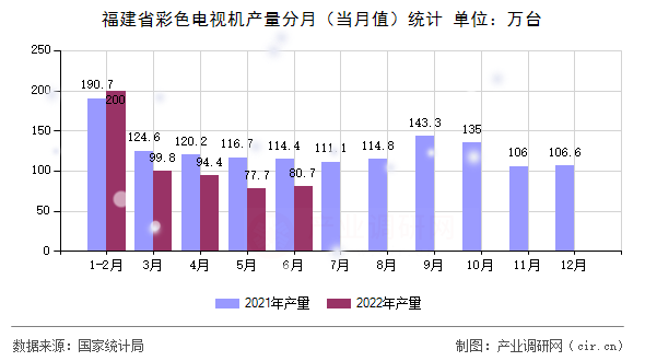 福建省彩色電視機產(chǎn)量分月（當月值）統(tǒng)計