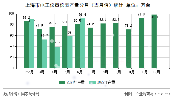 上海市電工儀器儀表產(chǎn)量分月（當(dāng)月值）統(tǒng)計