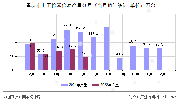 重慶市電工儀器儀表產(chǎn)量分月(當月值)統(tǒng)計 重慶市電工儀器儀表產(chǎn)量分月(當月值)統(tǒng)計