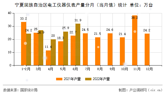 寧夏回族自治區(qū)電工儀器儀表產(chǎn)量分月（當(dāng)月值）統(tǒng)計(jì)