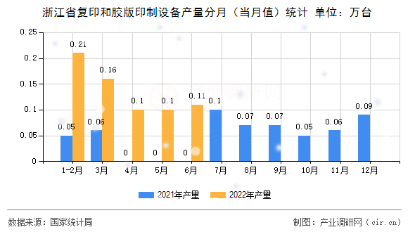 浙江省復印和膠版印制設備產(chǎn)量分月(當月值)統(tǒng)計 浙江省復印和膠版印制設備產(chǎn)量分月(當月值)統(tǒng)計