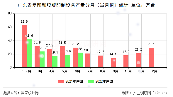 廣東省復印和膠版印制設備產(chǎn)量分月（當月值）統(tǒng)計