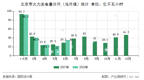 北京市火力發(fā)電量分月(當(dāng)月值)統(tǒng)計(jì) 北京市火力發(fā)電量分月(當(dāng)月值)統(tǒng)計(jì)