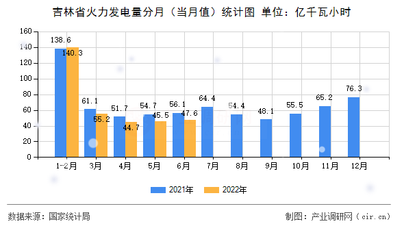 吉林省火力發(fā)電量分月（當(dāng)月值）統(tǒng)計(jì)圖