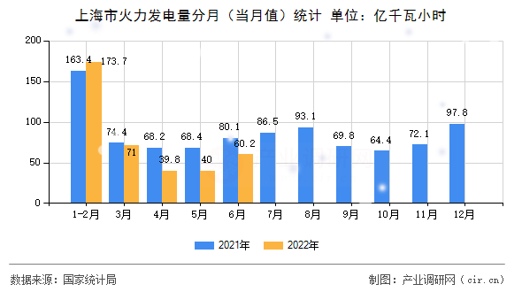 上海市火力發(fā)電量分月（當月值）統(tǒng)計