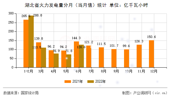 湖北省火力發(fā)電量分月（當(dāng)月值）統(tǒng)計(jì)