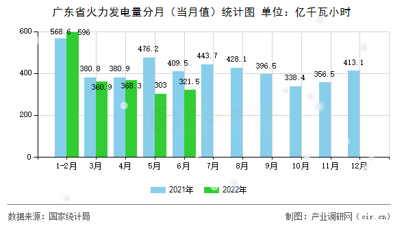 廣東省火力發(fā)電量分月（當月值）統(tǒng)計圖