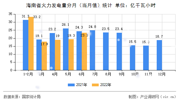 海南省火力發(fā)電量分月（當(dāng)月值）統(tǒng)計(jì)