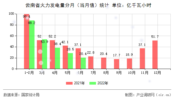云南省火力發(fā)電量分月(當月值)統(tǒng)計 云南省火力發(fā)電量分月(當月值)統(tǒng)計