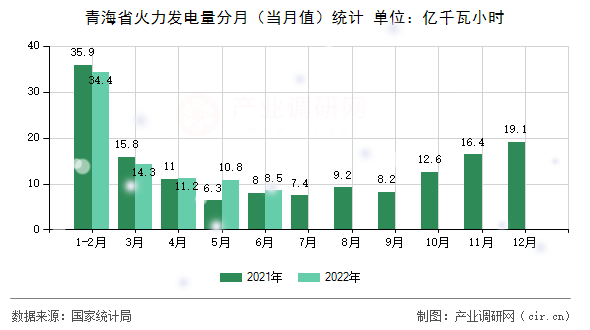青海省火力發(fā)電量分月（當月值）統(tǒng)計