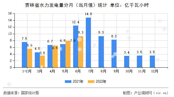 吉林省水力發(fā)電量分月（當(dāng)月值）統(tǒng)計