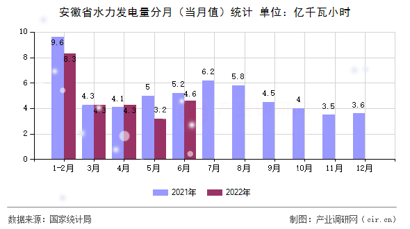 安徽省水力發(fā)電量分月（當(dāng)月值）統(tǒng)計