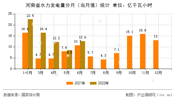 河南省水力發(fā)電量分月（當(dāng)月值）統(tǒng)計(jì)