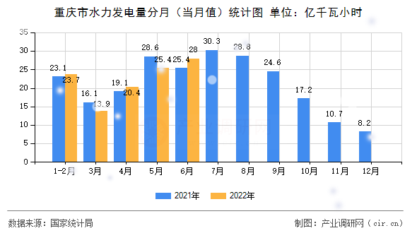 重慶市水力發(fā)電量分月（當(dāng)月值）統(tǒng)計圖