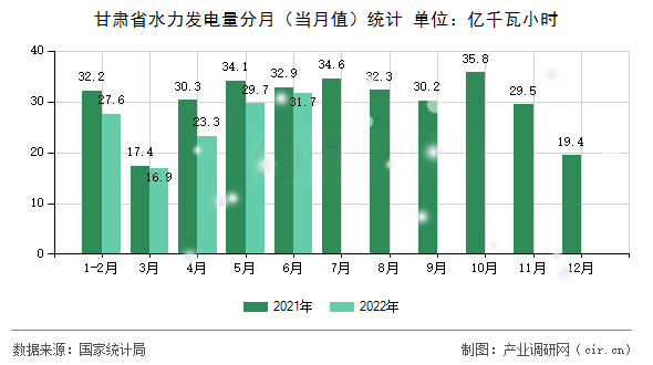 甘肅省水力發(fā)電量分月（當(dāng)月值）統(tǒng)計(jì)