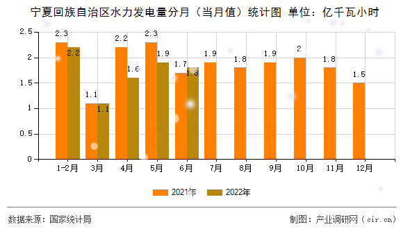 寧夏回族自治區(qū)水力發(fā)電量分月（當月值）統(tǒng)計圖