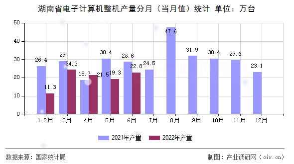 湖南省電子計算機整機產(chǎn)量分月（當(dāng)月值）統(tǒng)計