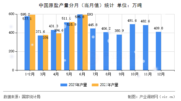 中國原鹽產(chǎn)量分月（當(dāng)月值）統(tǒng)計(jì)