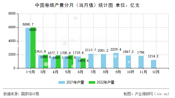 中國卷煙產(chǎn)量分月(當(dāng)月值)統(tǒng)計圖 中國卷煙產(chǎn)量分月(當(dāng)月值)統(tǒng)計圖