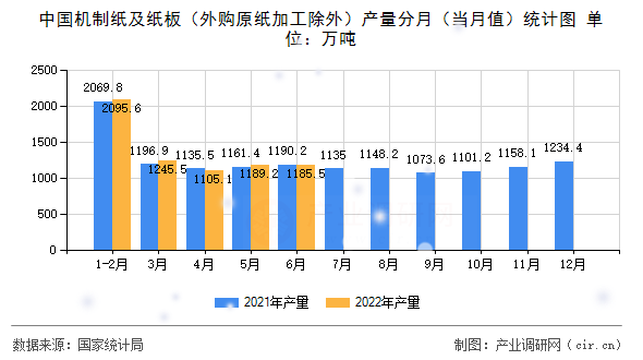 中國機制紙及紙板（外購原紙加工除外）產(chǎn)量分月（當(dāng)月值）統(tǒng)計圖