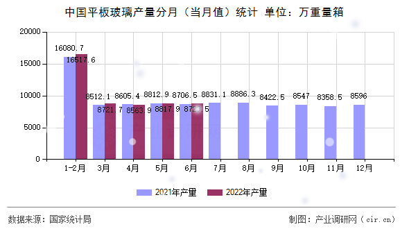 中國平板玻璃產(chǎn)量分月（當(dāng)月值）統(tǒng)計