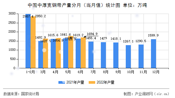 中國(guó)中厚寬鋼帶產(chǎn)量分月（當(dāng)月值）統(tǒng)計(jì)圖
