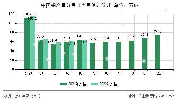 中國鉛產量分月（當月值）統(tǒng)計